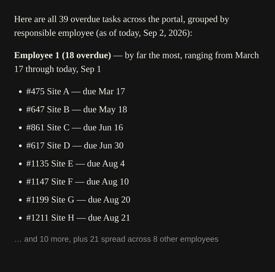 The assistant's response listing 39 overdue tasks grouped by employee, led by one employee with 18 overdue