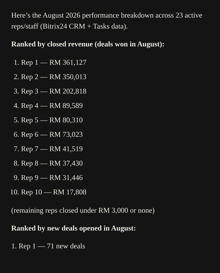 The assistant's ranked leaderboard of 23 sales reps by closed revenue