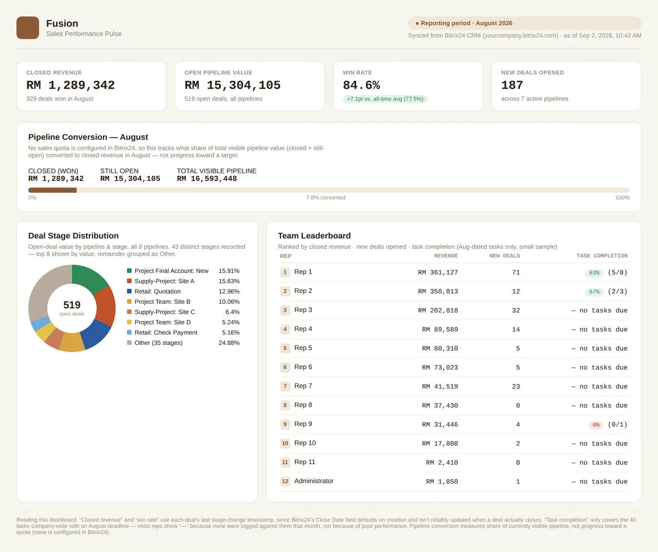 Fusion Sales Performance Pulse dashboard generated by the Bitrix24 AI Assistant showing closed revenue, win rate, deal stage distribution and team leaderboard